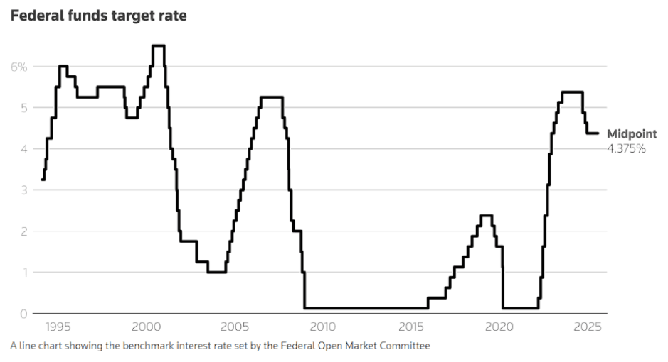fed target rate